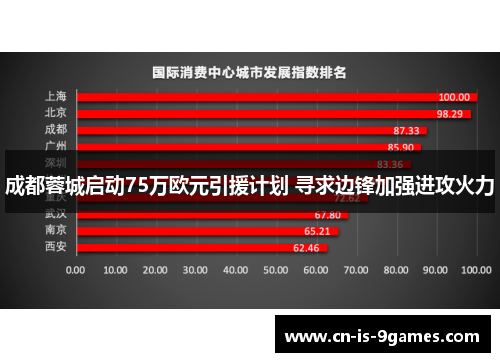 成都蓉城启动75万欧元引援计划 寻求边锋加强进攻火力